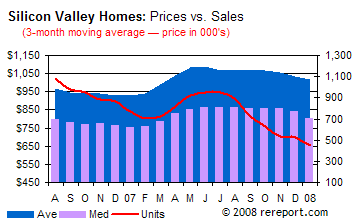 SV Housing Price Graph
